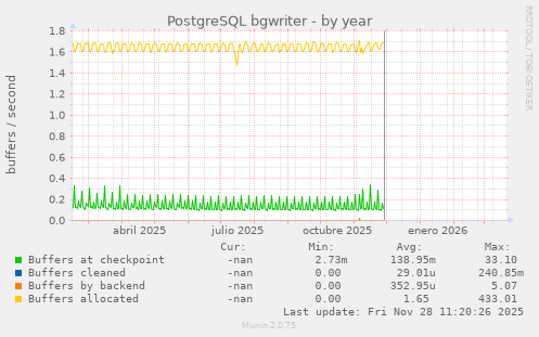 PostgreSQL bgwriter