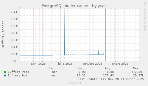 PostgreSQL buffer cache