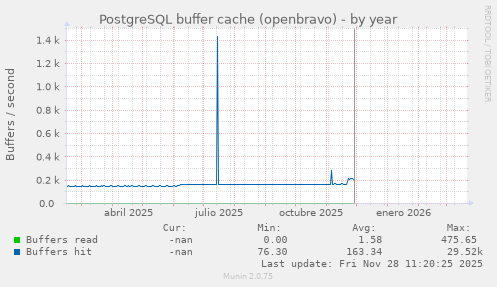 PostgreSQL buffer cache (openbravo)
