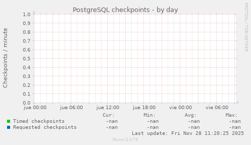 PostgreSQL checkpoints
