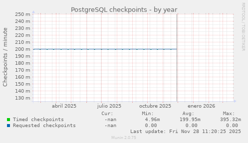PostgreSQL checkpoints