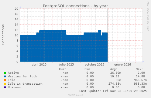 PostgreSQL connections