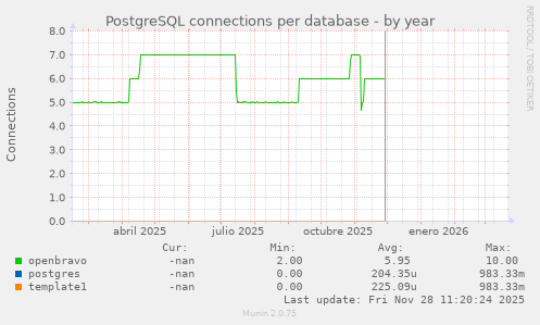PostgreSQL connections per database