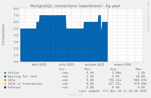PostgreSQL connections (openbravo)
