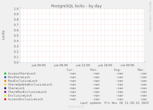 PostgreSQL locks