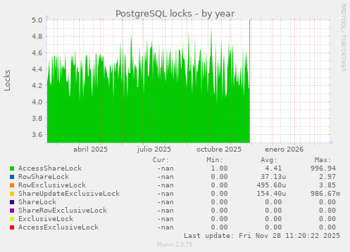 PostgreSQL locks
