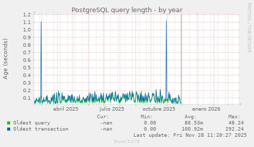 PostgreSQL query length