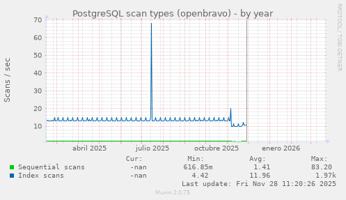 PostgreSQL scan types (openbravo)