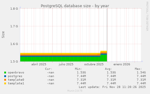 PostgreSQL database size