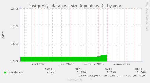 PostgreSQL database size (openbravo)