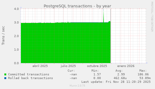 PostgreSQL transactions