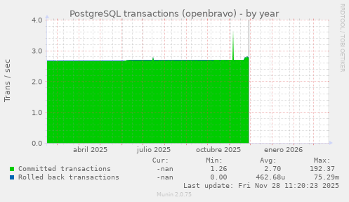 PostgreSQL transactions (openbravo)