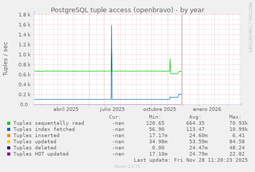 PostgreSQL tuple access (openbravo)
