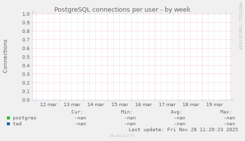 PostgreSQL connections per user