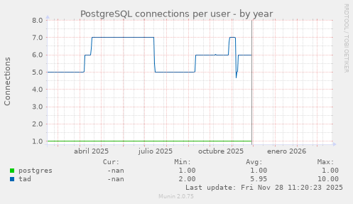 PostgreSQL connections per user