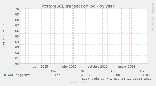 PostgreSQL transaction log