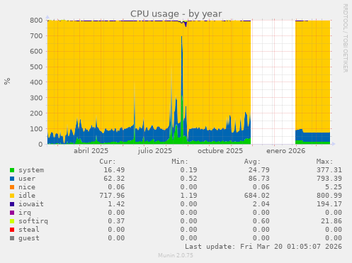 CPU usage