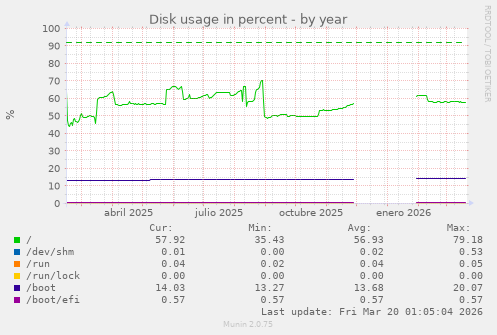 Disk usage in percent