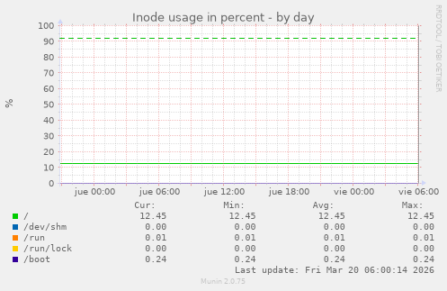 Inode usage in percent