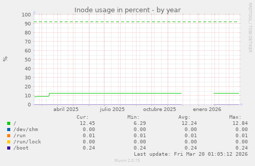 Inode usage in percent