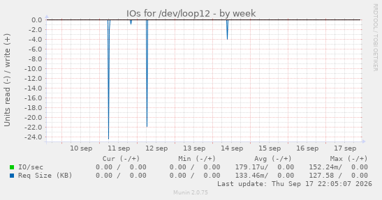 weekly graph