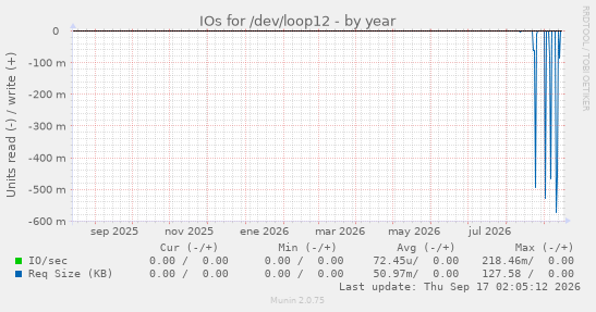 IOs for /dev/loop12