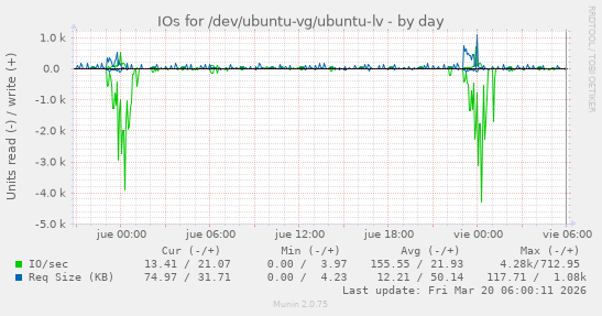 IOs for /dev/ubuntu-vg/ubuntu-lv