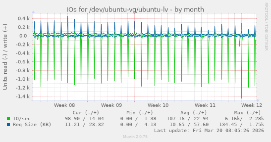 IOs for /dev/ubuntu-vg/ubuntu-lv