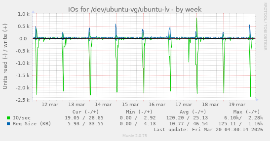 IOs for /dev/ubuntu-vg/ubuntu-lv