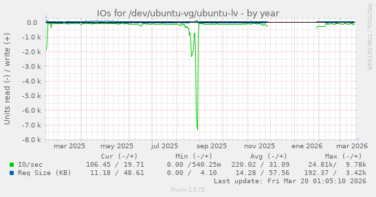 IOs for /dev/ubuntu-vg/ubuntu-lv