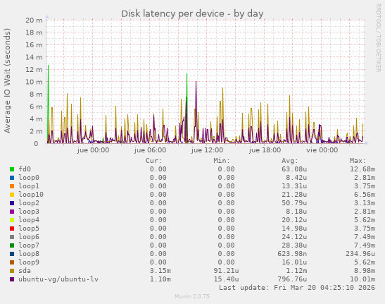 Disk latency per device
