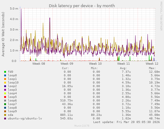 Disk latency per device