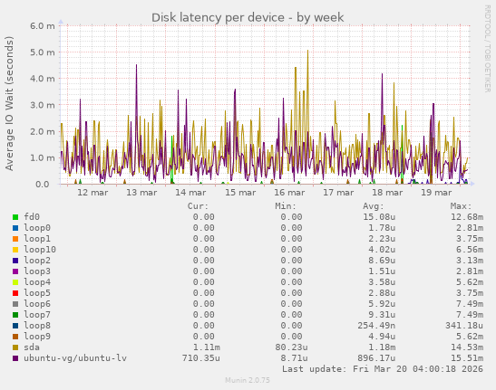 Disk latency per device