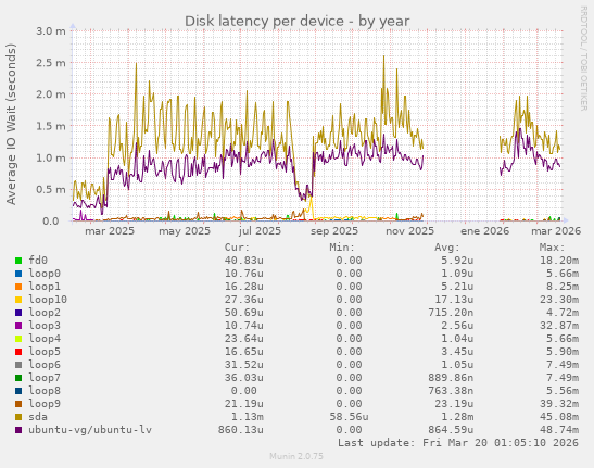 Disk latency per device