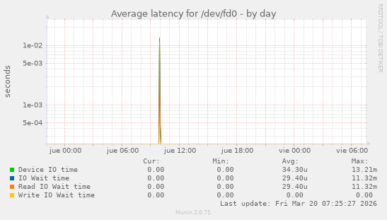 Average latency for /dev/fd0