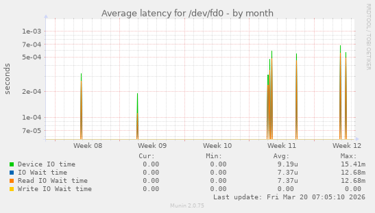 Average latency for /dev/fd0