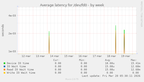 Average latency for /dev/fd0