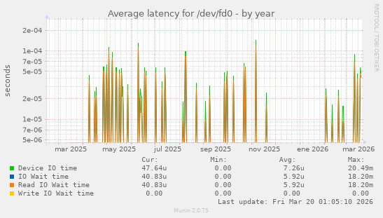 Average latency for /dev/fd0