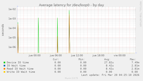 Average latency for /dev/loop0
