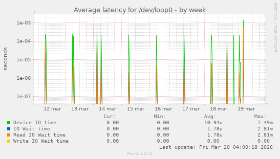 Average latency for /dev/loop0