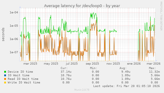 Average latency for /dev/loop0