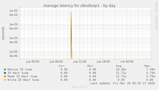 Average latency for /dev/loop1
