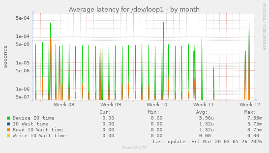 Average latency for /dev/loop1
