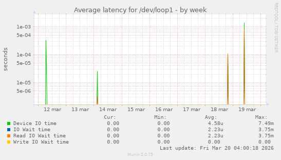 Average latency for /dev/loop1