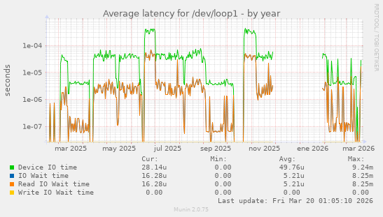 Average latency for /dev/loop1