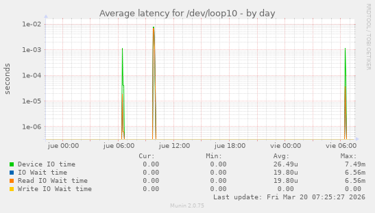 Average latency for /dev/loop10