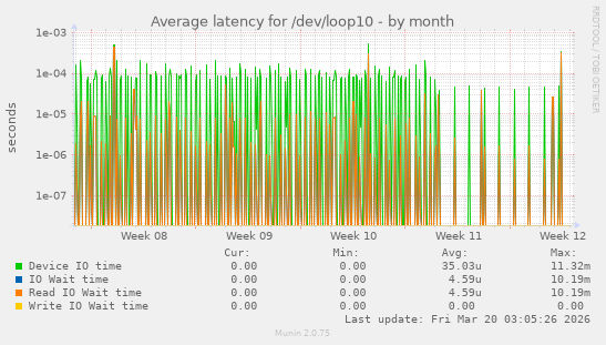 Average latency for /dev/loop10