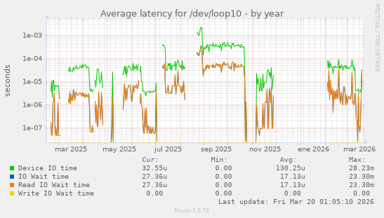Average latency for /dev/loop10