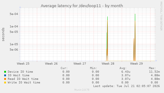 Average latency for /dev/loop11