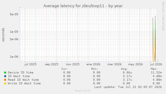 Average latency for /dev/loop11
